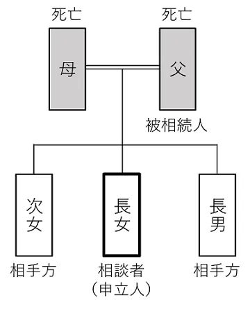 関係図