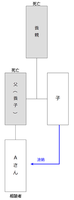 家系図