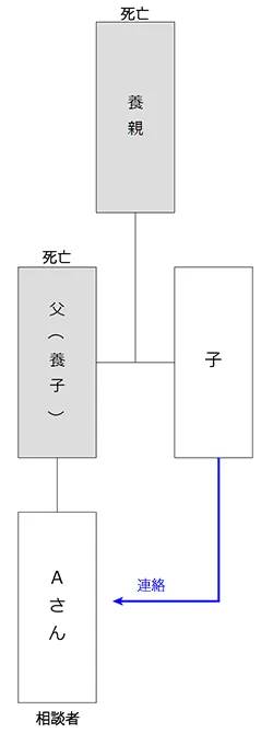 家系図