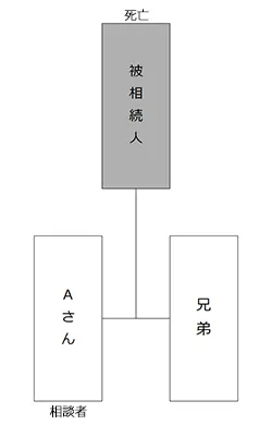 家系図