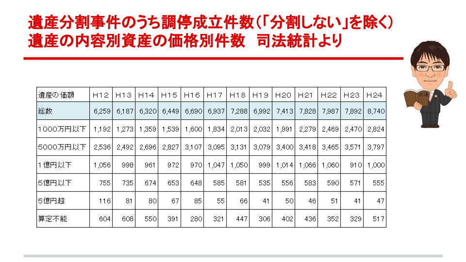 遺産分割事件のうち調停成立件数（「分割しない」を除く）遺産の内容別資産の価格別件数 司法統計より