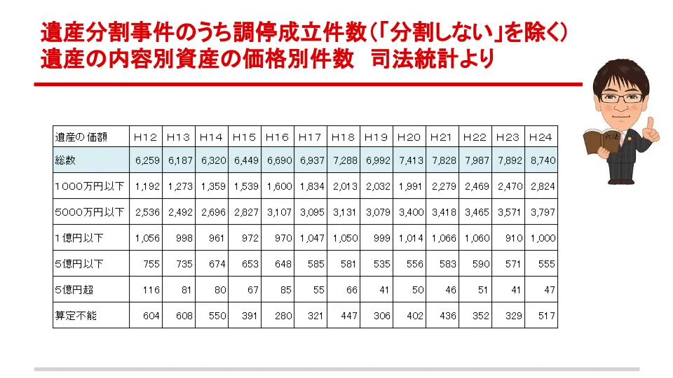 遺産分割事件のうち調停成立件数（「分割しない」を除く）遺産の内容別資産の価格別件数 司法統計より