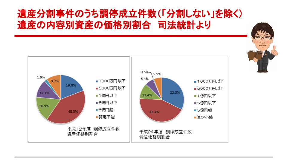遺産分割事件のうち調停成立件数（「分割しない」を除く）遺産の内容別資産の価格別割合 司法統計より