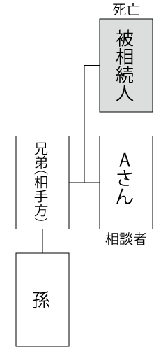 家系図