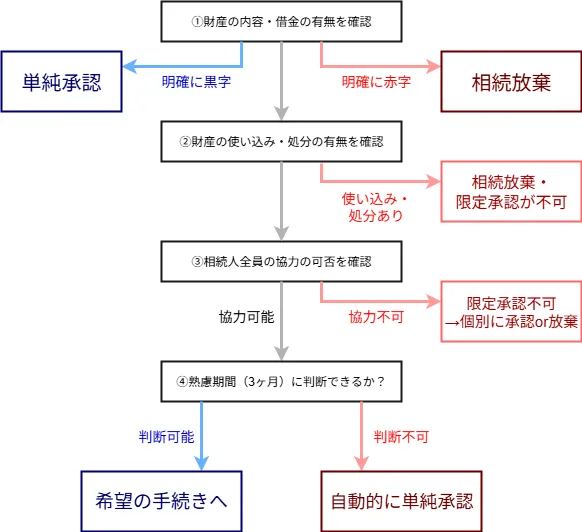 相続方法の選び方フローチャート