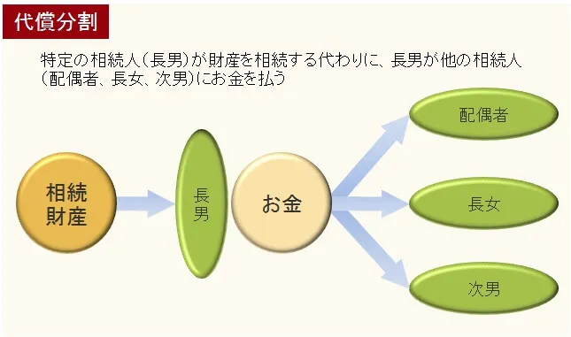 代償分割