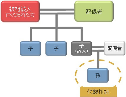 代襲相続