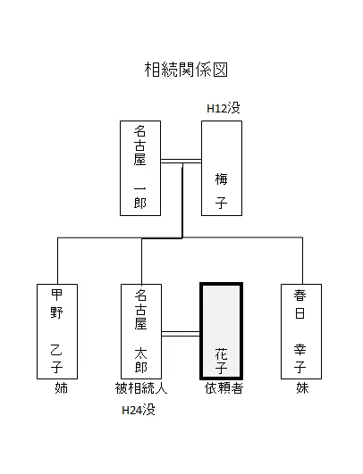 相続関係図