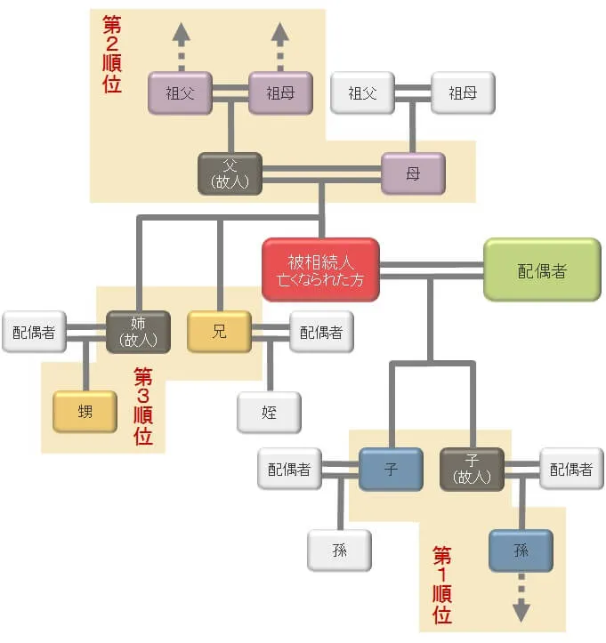 法定相続人の範囲