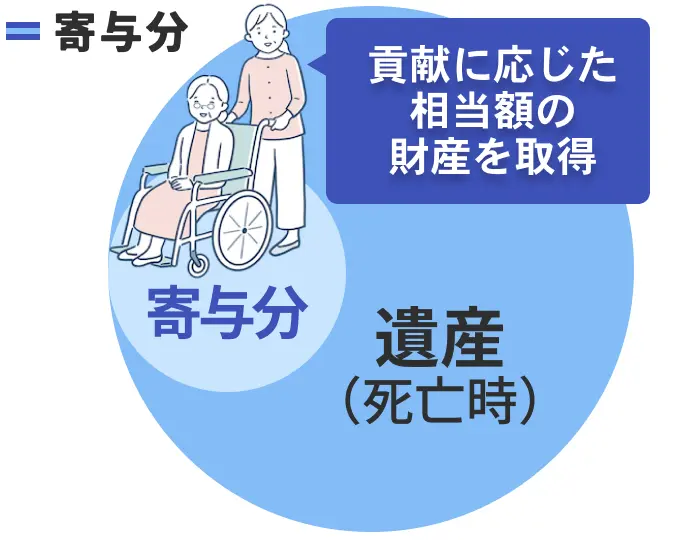 寄与分とは