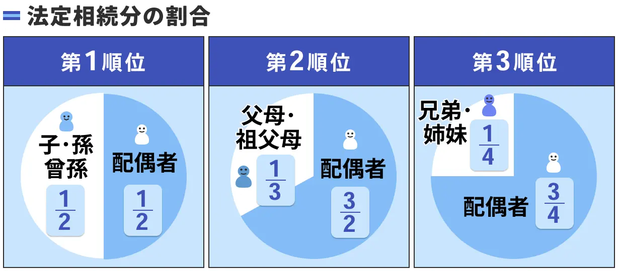法定相続分の割合
