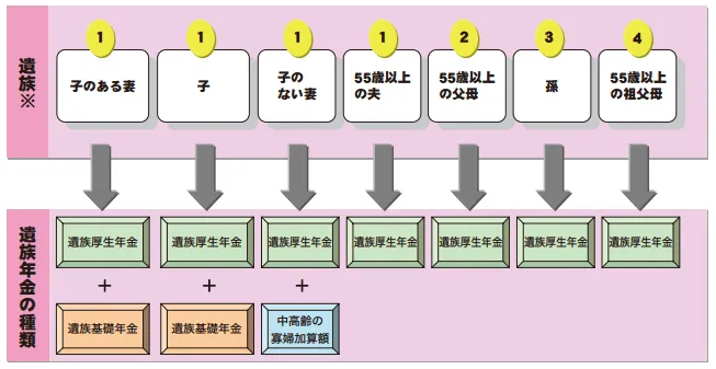 遺族年金組み合わせ