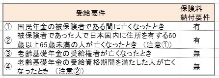 遺族基礎 支給要件