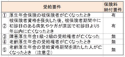 遺族厚生 支給要件