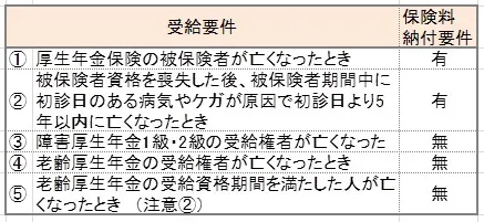 遺族厚生 支給要件