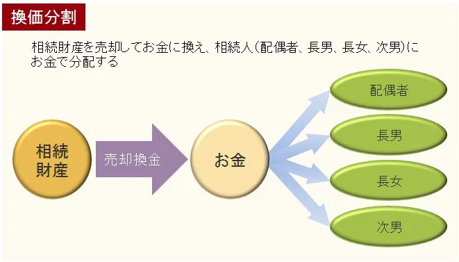 換価分割