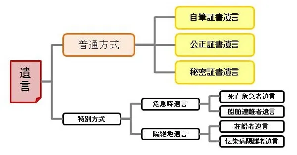 遺言の種類