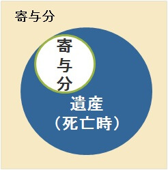 寄与分とは