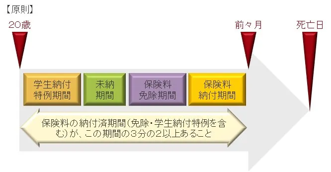 納付要件_原則