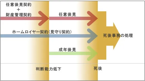 老いへの備え
