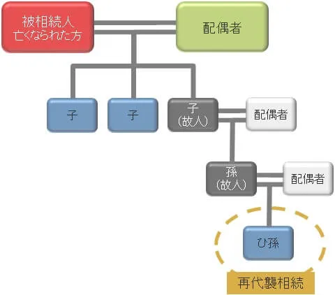 再代襲相続