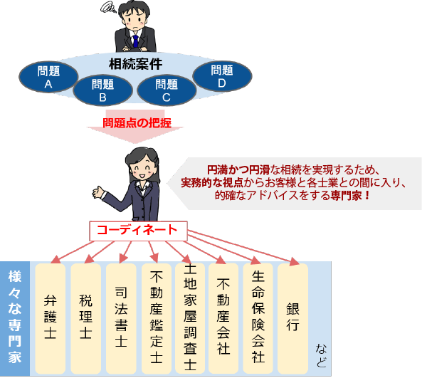 相続アドバイザーとは、円満な相続を実現するため、実務的な視点からお客様と各士業との間に入り、的確なアドバイスをする専門家です