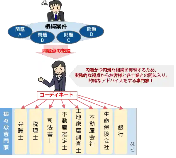 相続アドバイザーとは、円満な相続を実現するため、実務的な視点からお客様と各士業との間に入り、的確なアドバイスをする専門家です