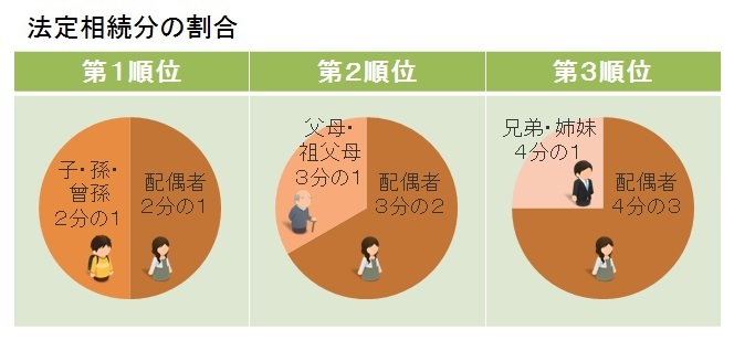 法定相続分の割合