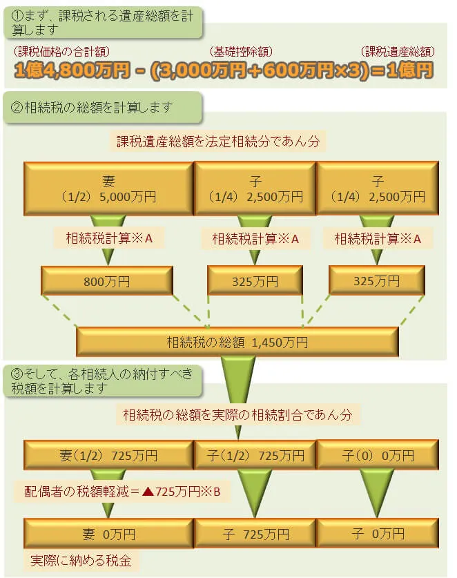 相続税の計算方法