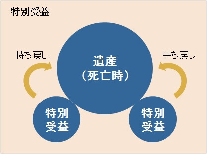特別受益とは