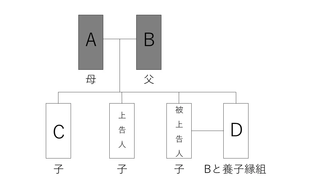 相続関係図