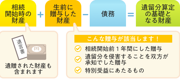 遺留分の算定