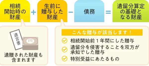 遺留分の算定