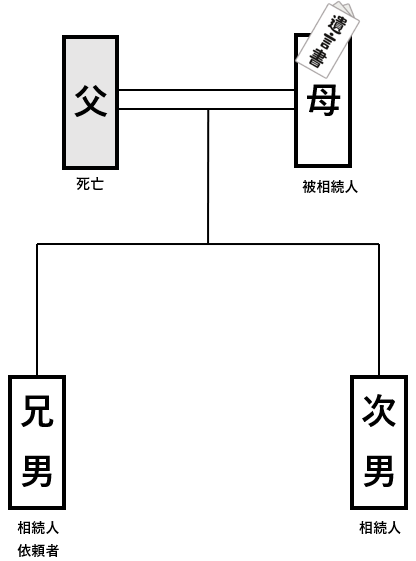 生前贈与を受けていた兄弟に 遺留分を請求した事例 相続に強い名古屋市の弁護士の遺産分割 遺留分 遺言の相談 愛知県