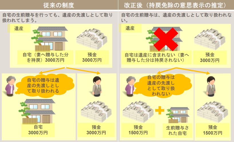 持ち戻し免除の意思表示推定規定 相続に強い名古屋市の弁護士の遺産分割 遺留分 遺言の相談 愛知県