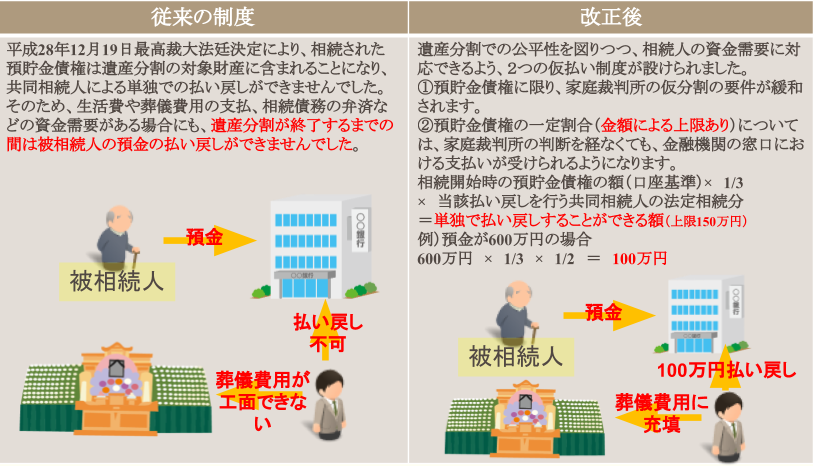遺産分割前における預貯金の仮払い制度 相続に強い名古屋市の弁護士の遺産分割 遺留分 遺言の相談 愛知県