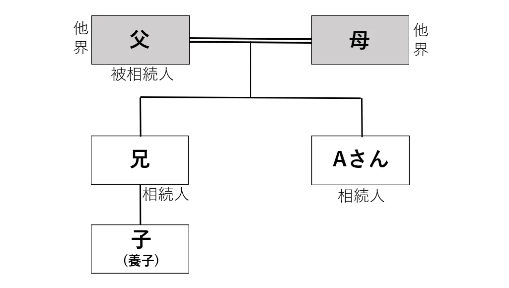 相続関係図