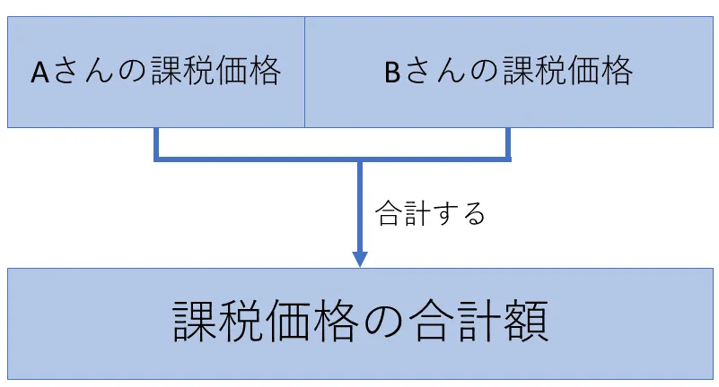 課税価格の合計額