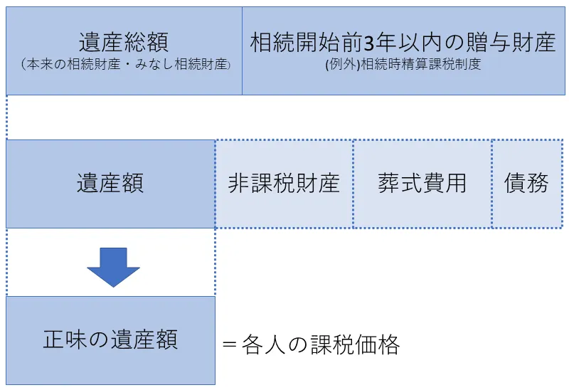 各人の課税価格