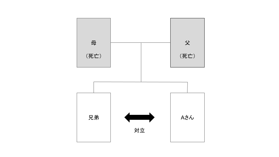 相続関係図