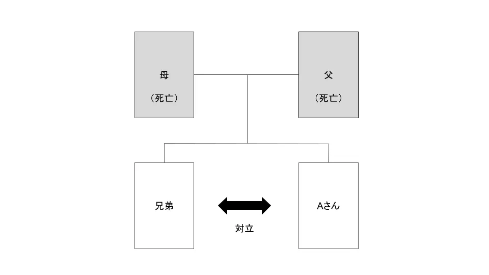 相続関係図