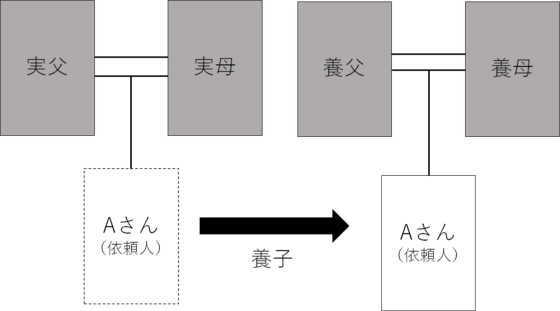 相続関係図