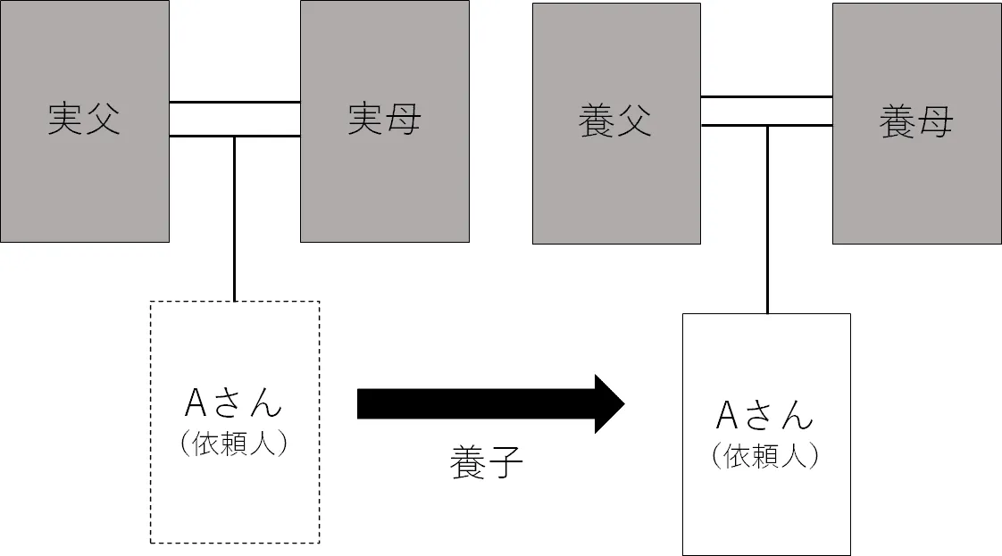 相続関係図