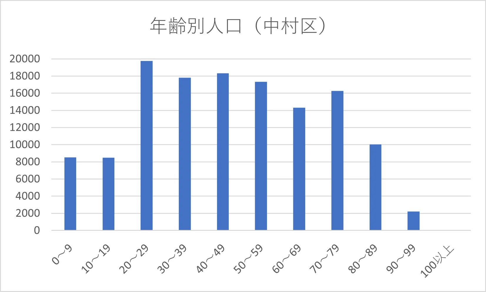 中村区年齢別人口