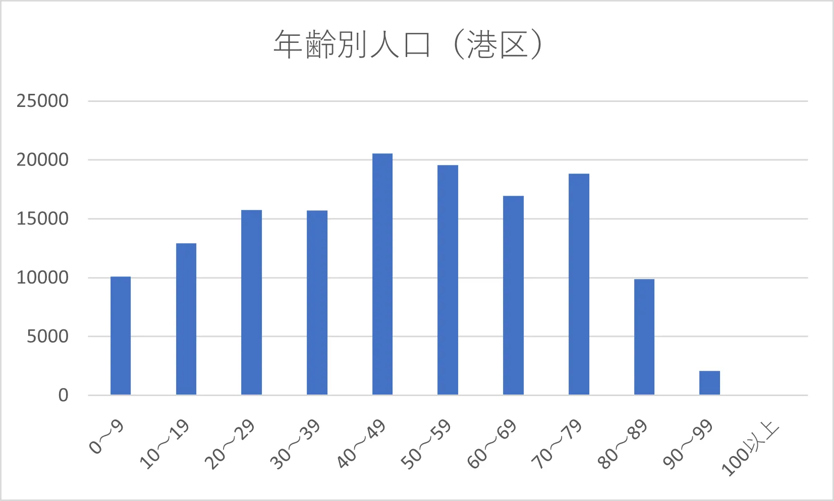 港区年齢別人口