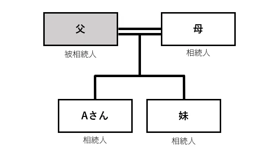 相続関係図