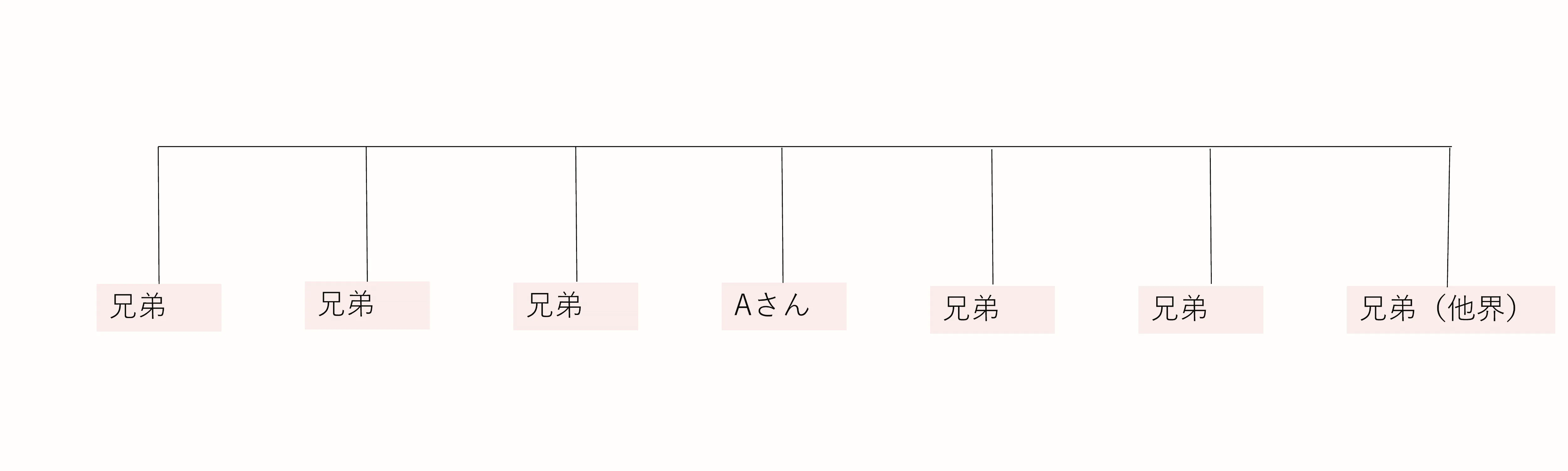 相続関係図