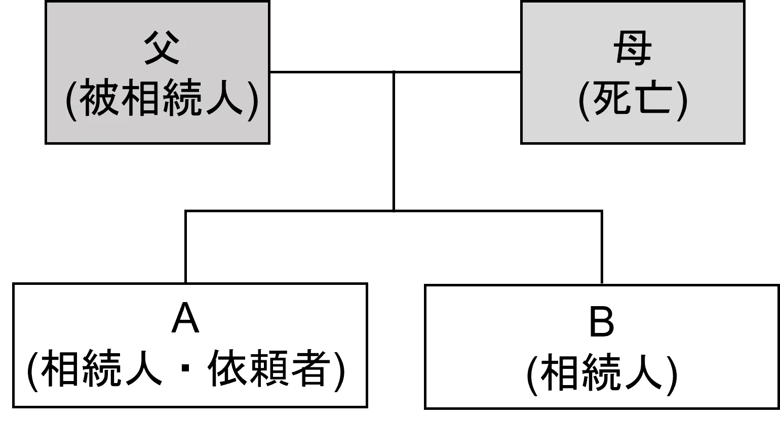 相続関係図