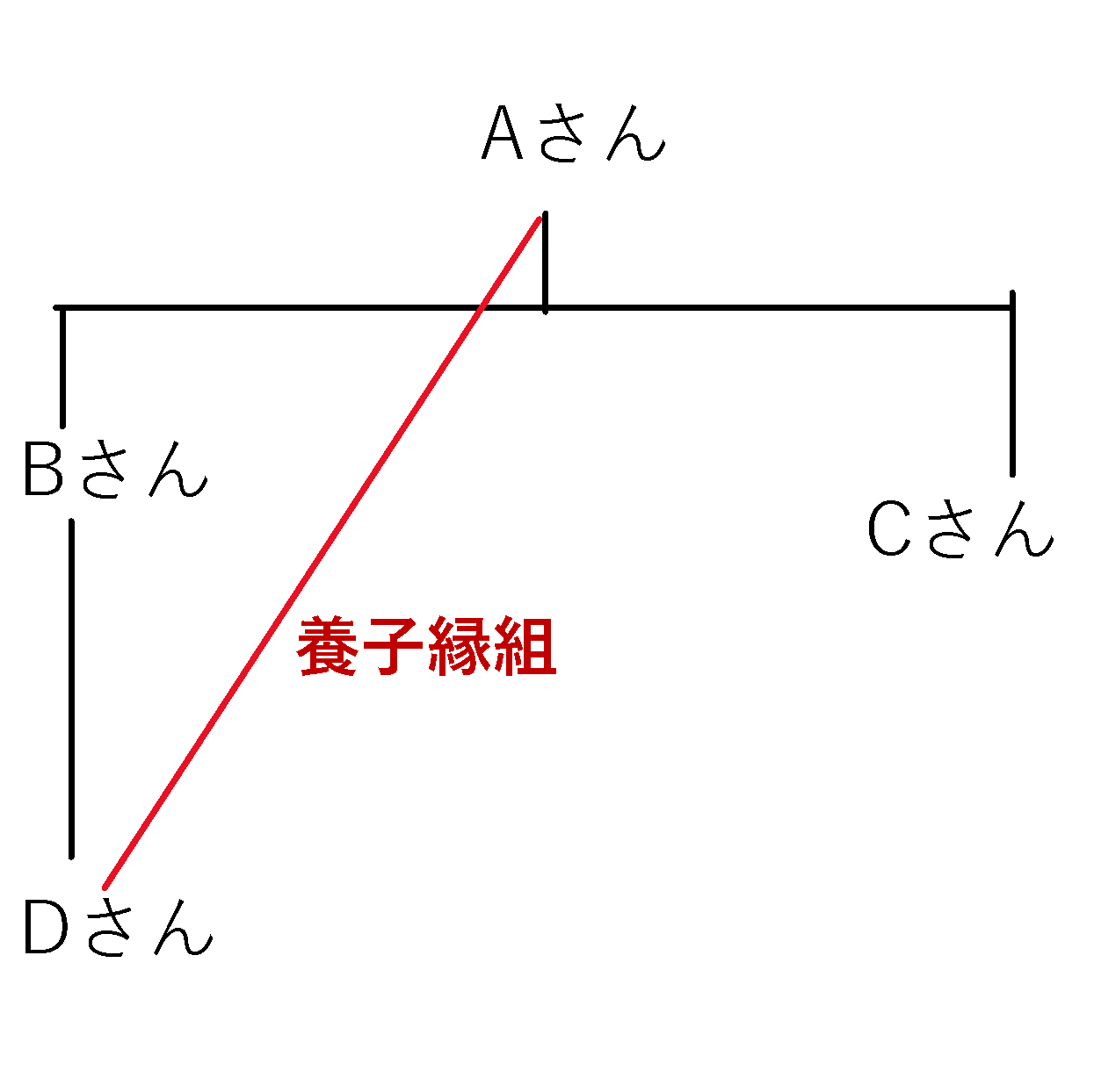 相続関係図
