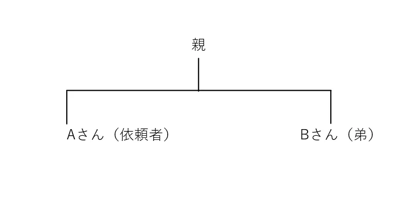 相続関係図